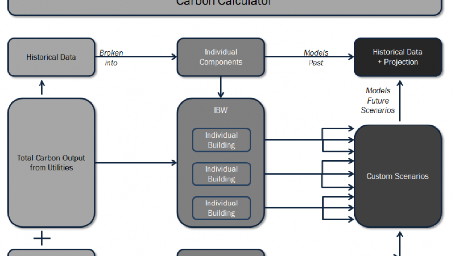 Flow chart of carbon on Penn campus.