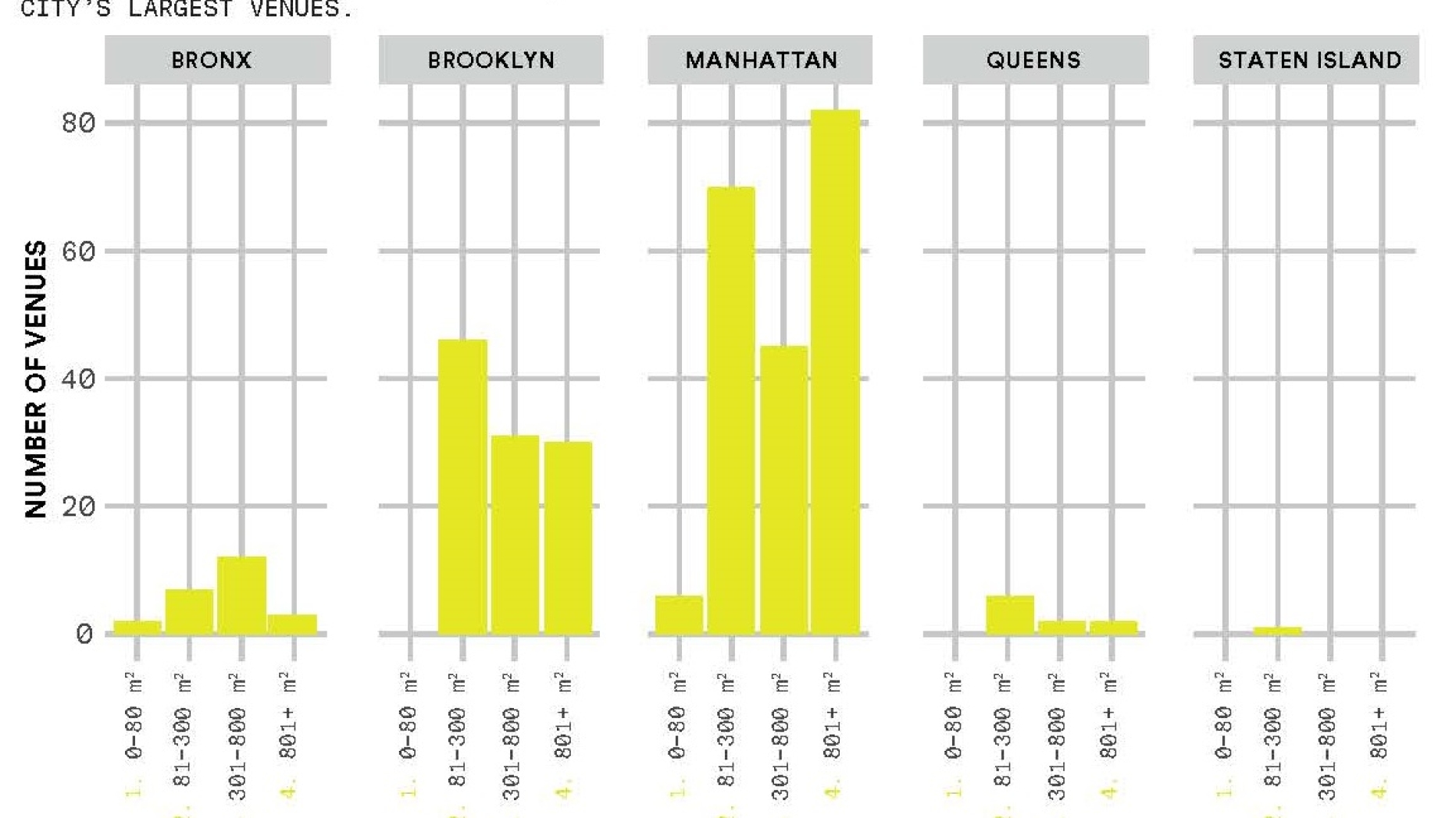 Bar chart showing number of venues by size and borough. Manhattan has the most and the largest with Brooklyn being clear second