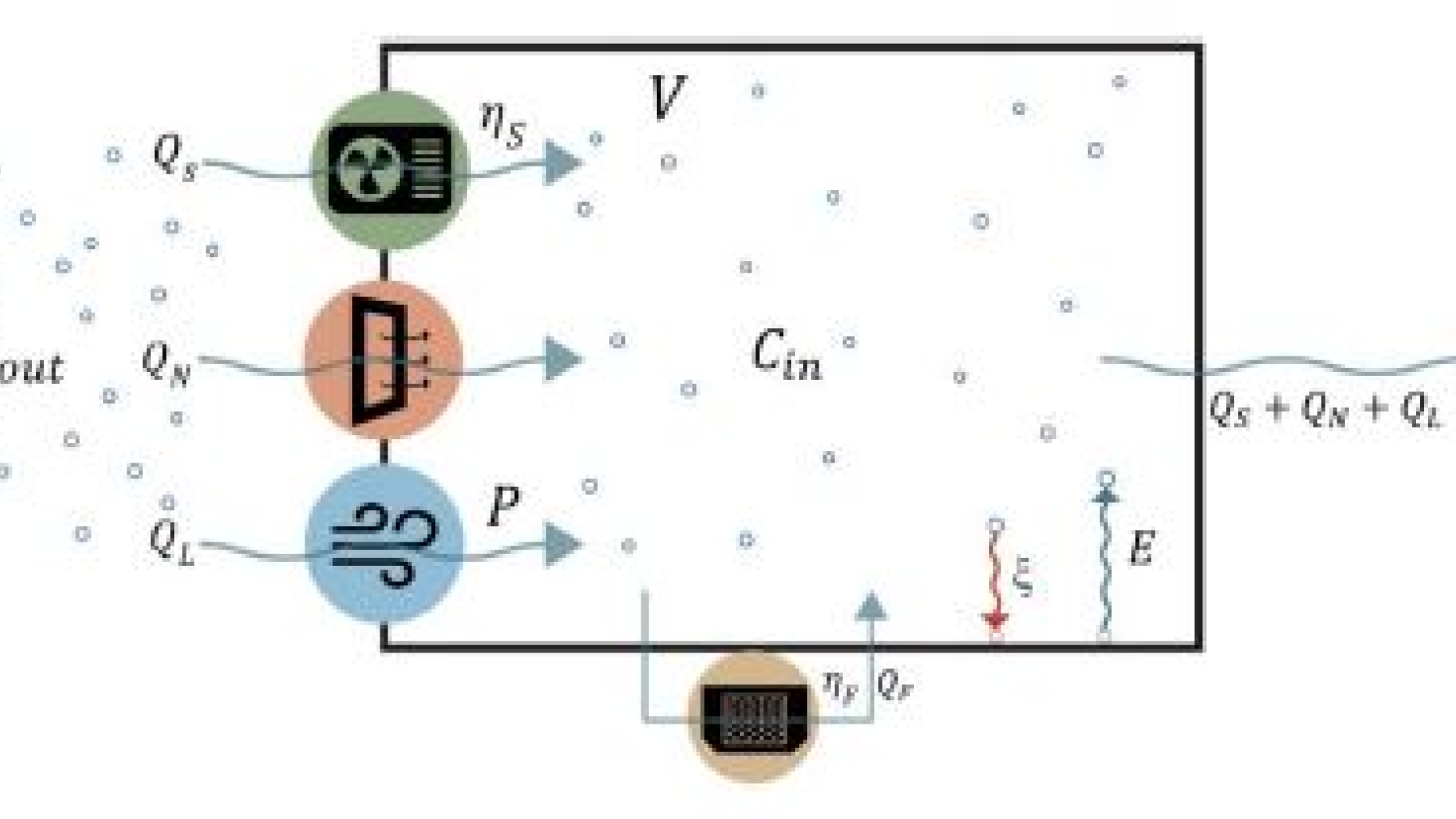 indoor particle dynamic processes