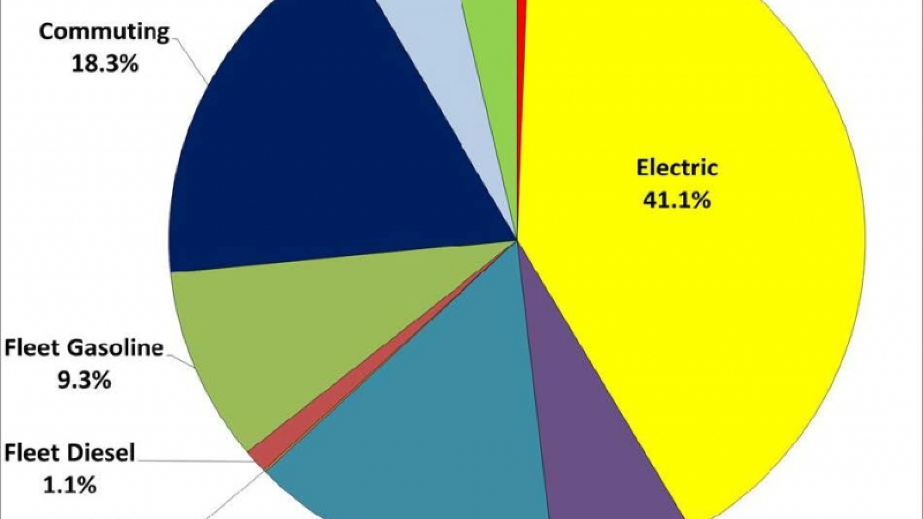Pie chart of different sources of emissions.