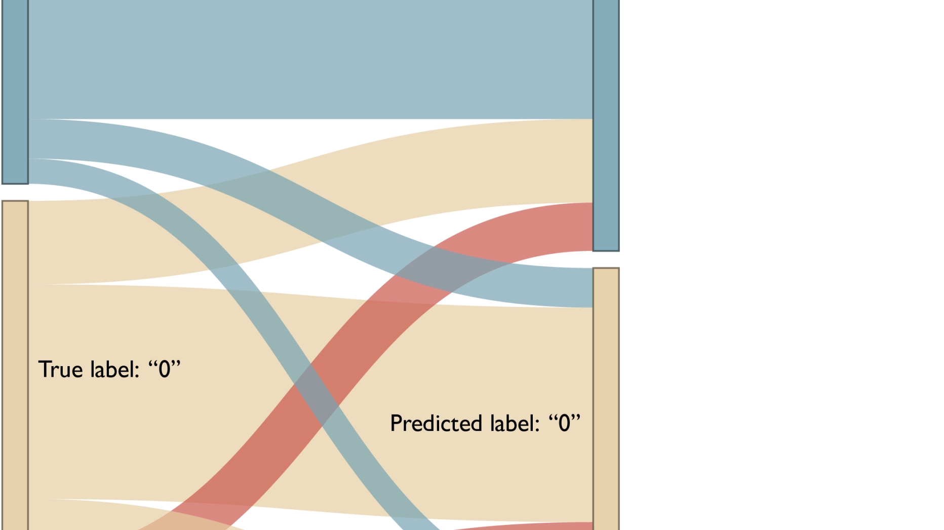A Sankey plot to depict the number of correct and incorrect predictions classified by the BNN model.