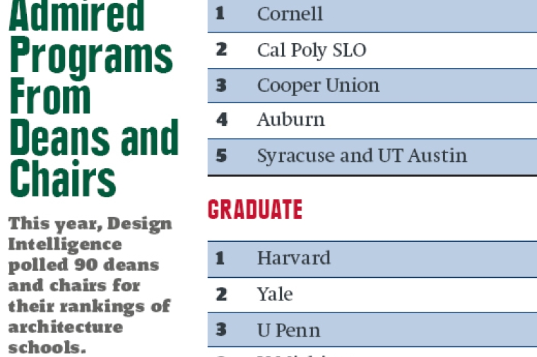 List of top five graduate and undergraduate Architecture Schools. 
