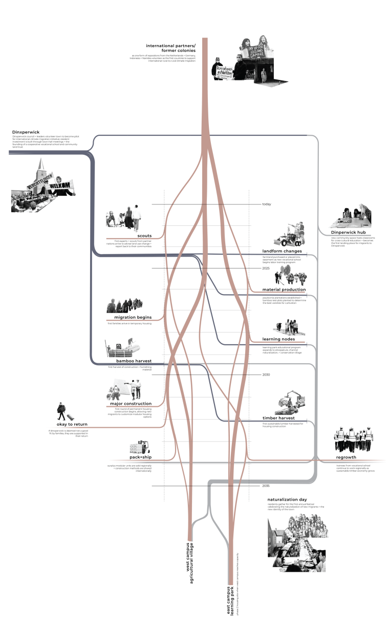 A systems diagram showing the phasing of reparatory migration for climate refugees to a rural Dutch community.