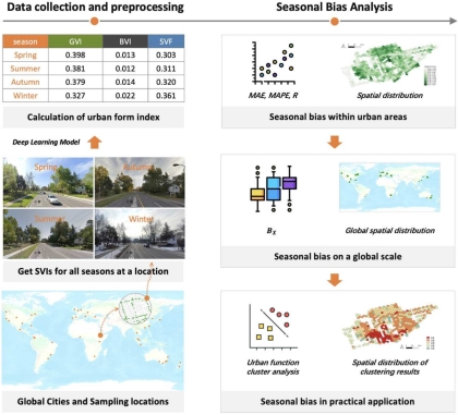 Methodological framework divided into two main stages: (1) data collection and pre-processing and (2) seasonal bias analysis. 