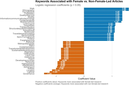 Graph of Keywords Associated with  Female vs. Non-Female-Led Articles
