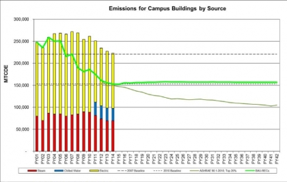 Bar graph showing levels of emissions.