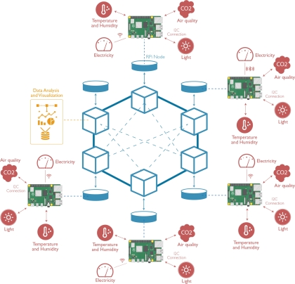 Schematic overview of the IEQ and energy monitoring system.