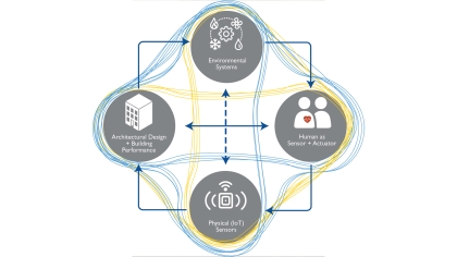 The Vision on the relationships among people: Sensors, buildings, and system