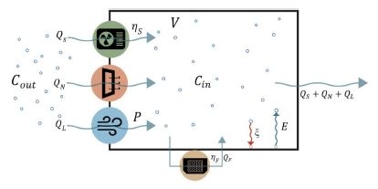 indoor particle dynamic processes