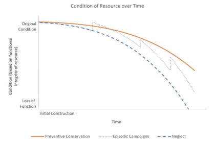 Graph showing slowest deterioration under preventive conservation, compared to curves for episodic campaigns and neglect