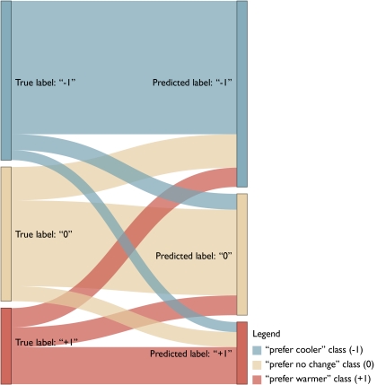 A Sankey plot to depict the number of correct and incorrect predictions classified by the BNN model.