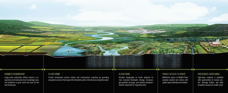 Illustration showing different types of projects to help deal with flood management in rural areas along the Walkill river