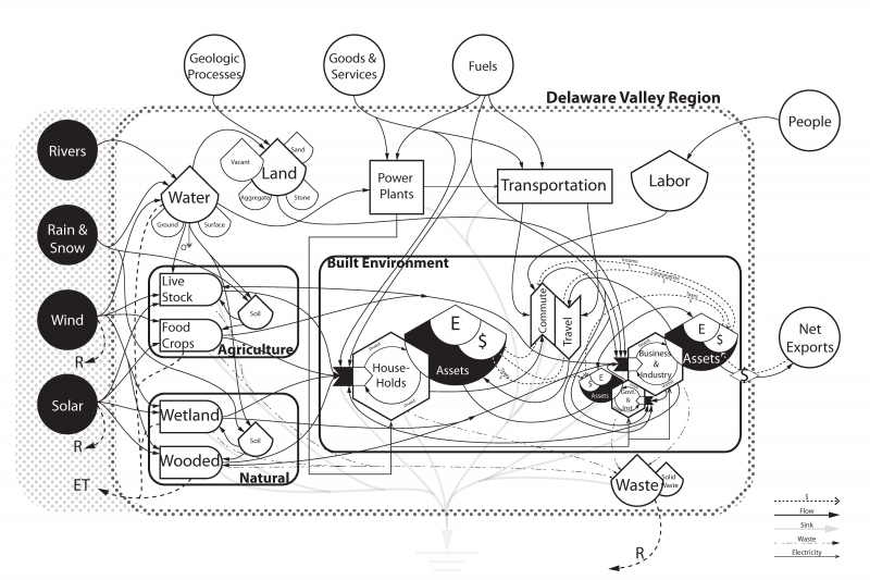 Flow chart of regional energy