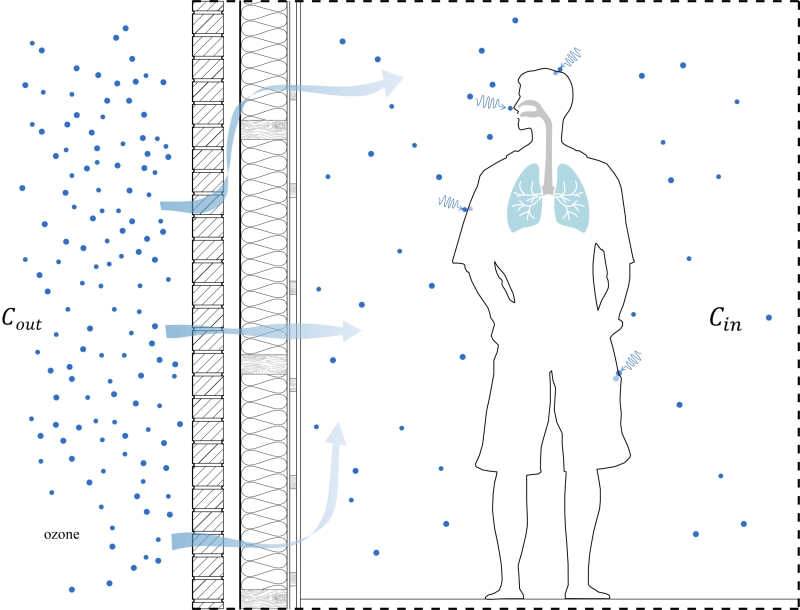 Diagram of ozone and building envelope
