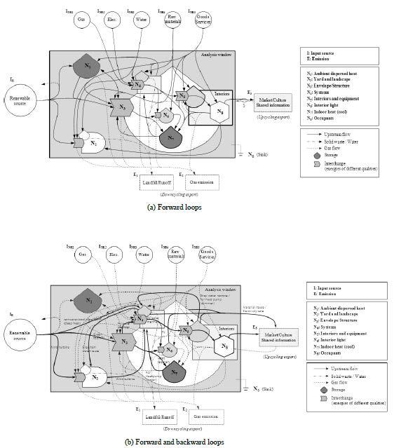 Flow charts for energy usage.