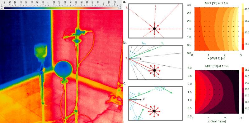 Thermal image of a room with measurement instruments, ray tracing diagram, and color gradient maps