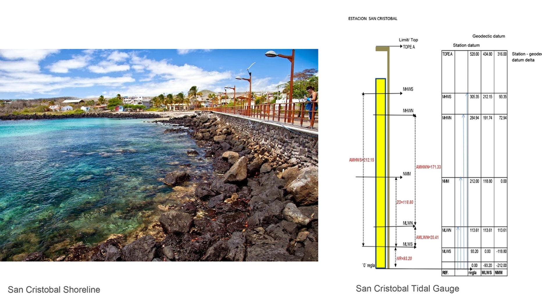 Combination image. Left: Photograph of boardwalk along San Cristobal Coast. Right: Graph of San Cristobal tidal gauge 
