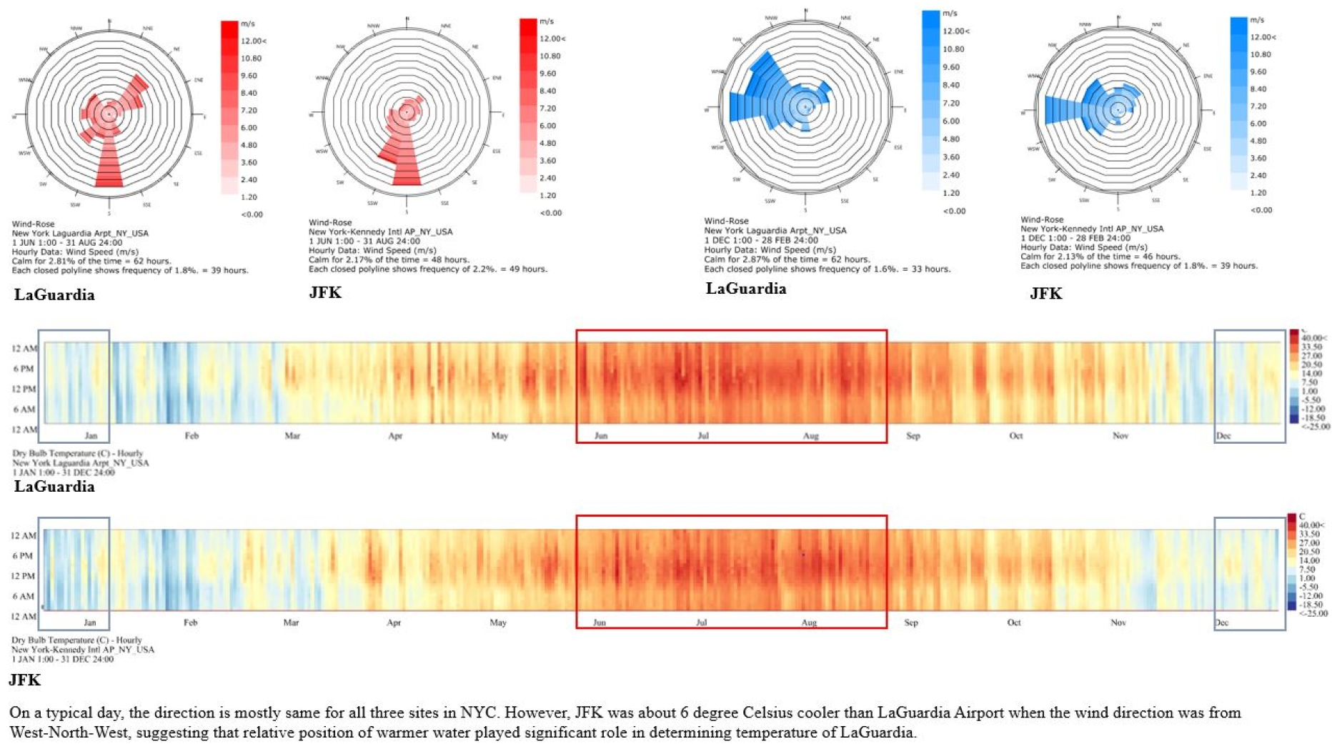 Climate Analysis showing West and South Wind direction and dry bulb temperature variation compared for two closest data points