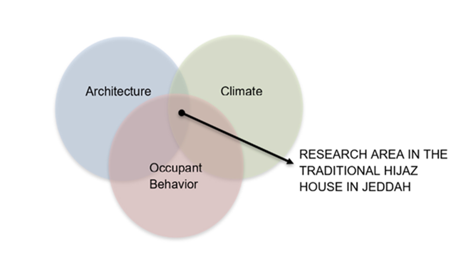 Diagram showing the research area in the traditional Hijaz house in Jeddah