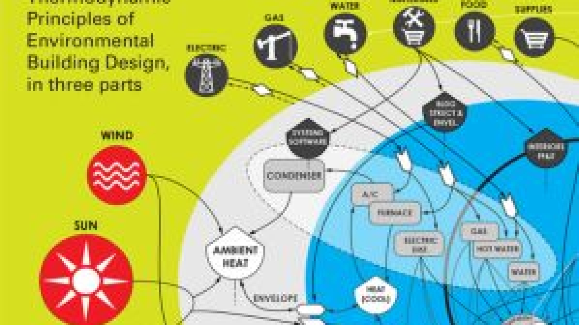 Architecture and Systems Ecology: Thermodynamic Principles of Environmental Building Design in Three Parts.