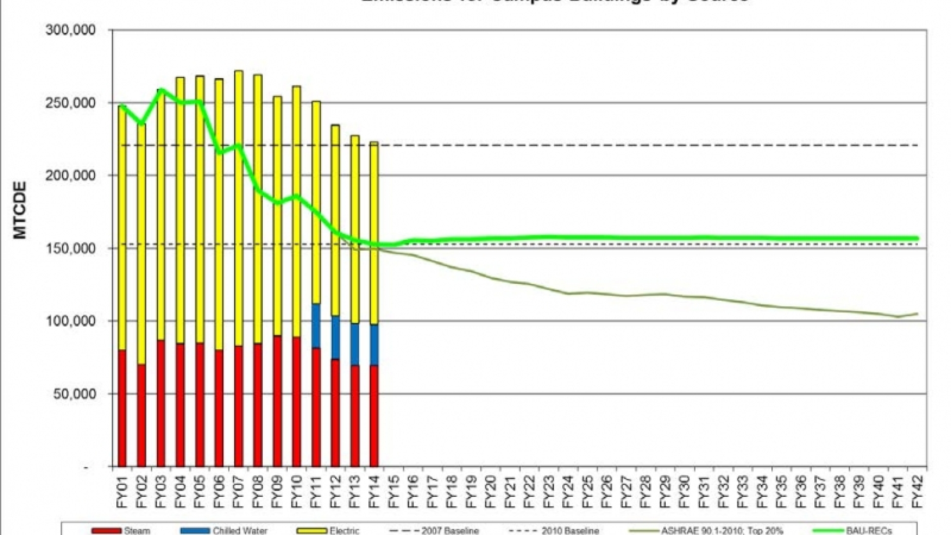 Bar graph showing levels of emissions.