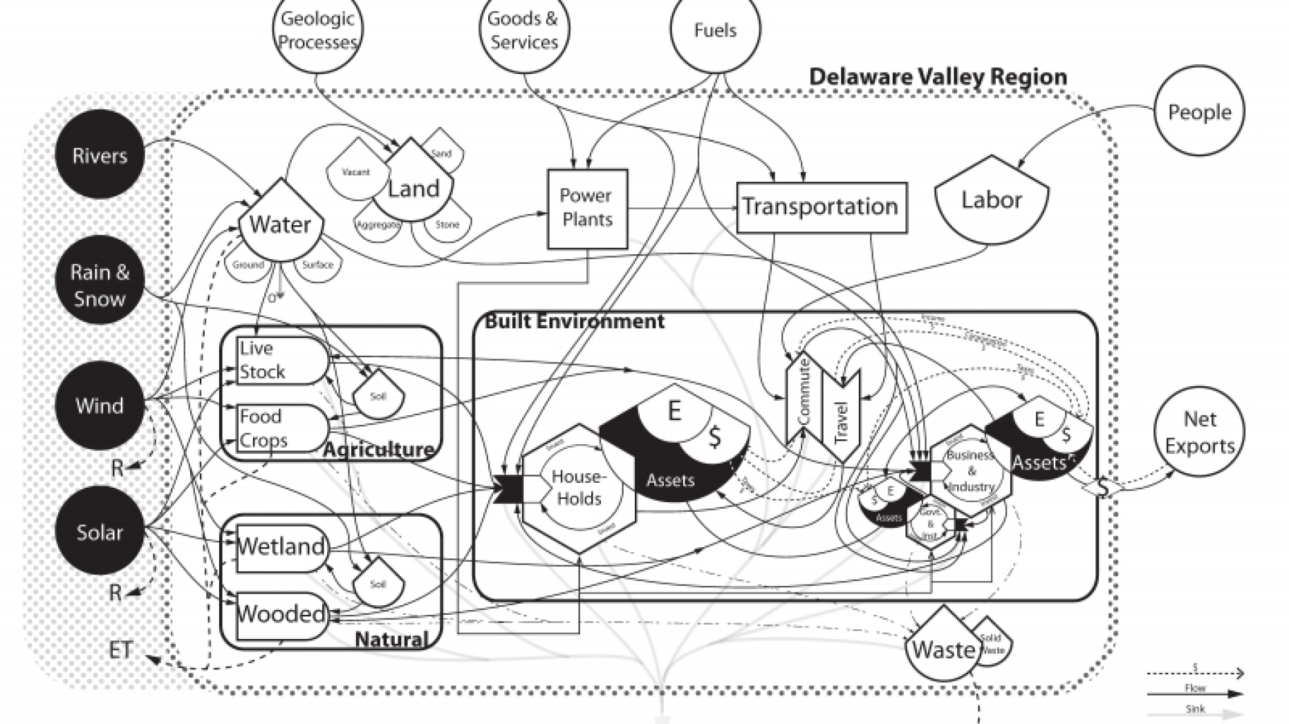 Flow chart of regional energy