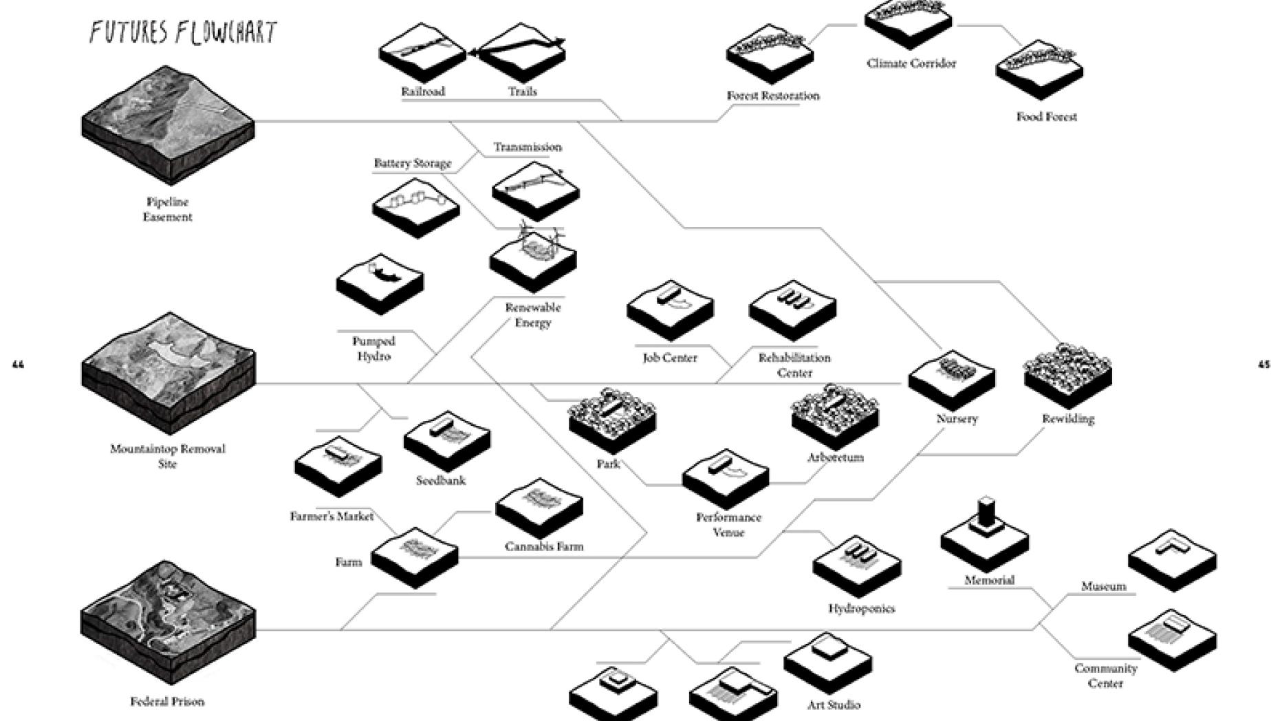 Complex flowchart illustrating several themes from the studio