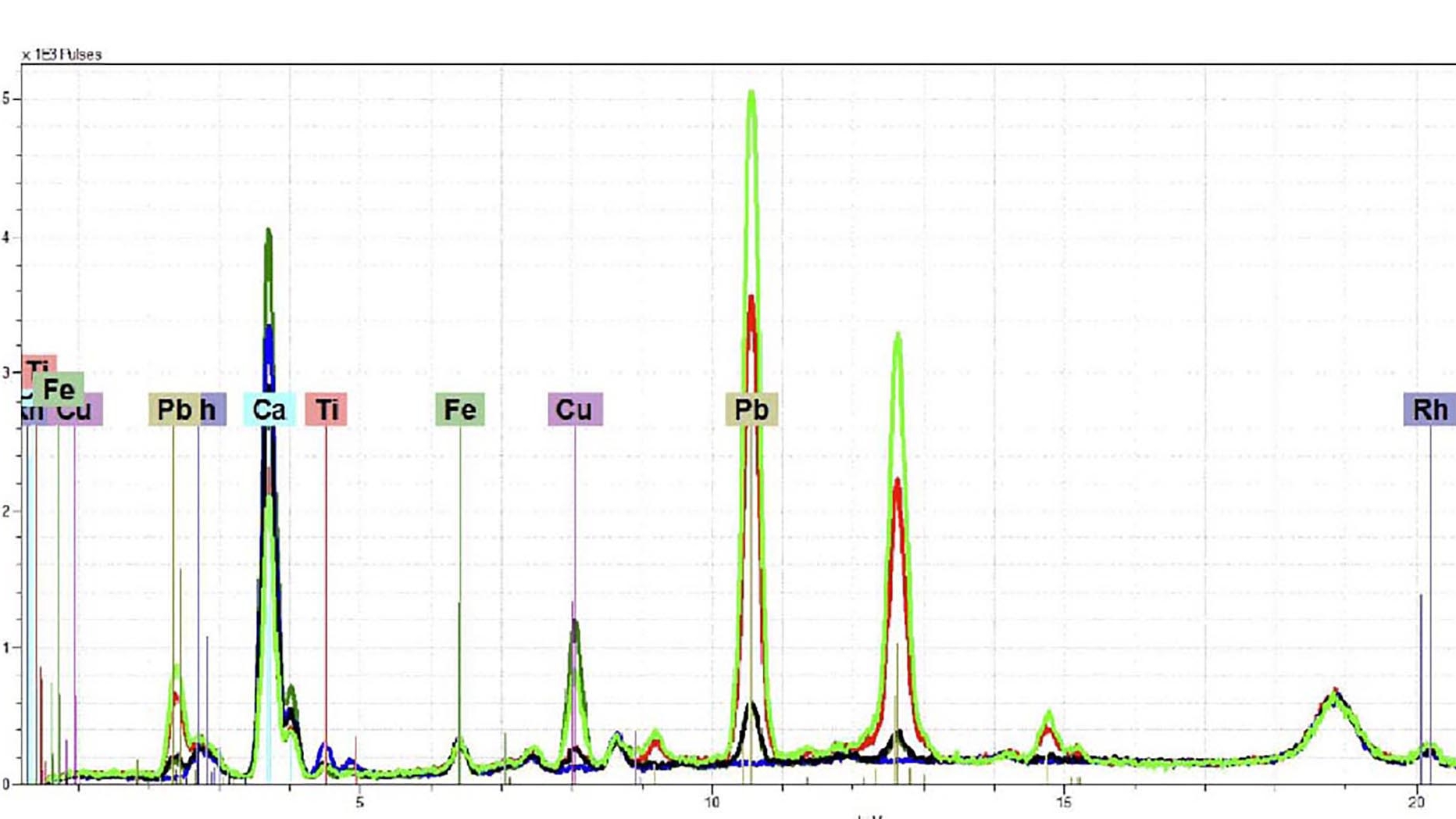 XRF spectra from block-printed wallpaper fragment from the Miles Brewton House.