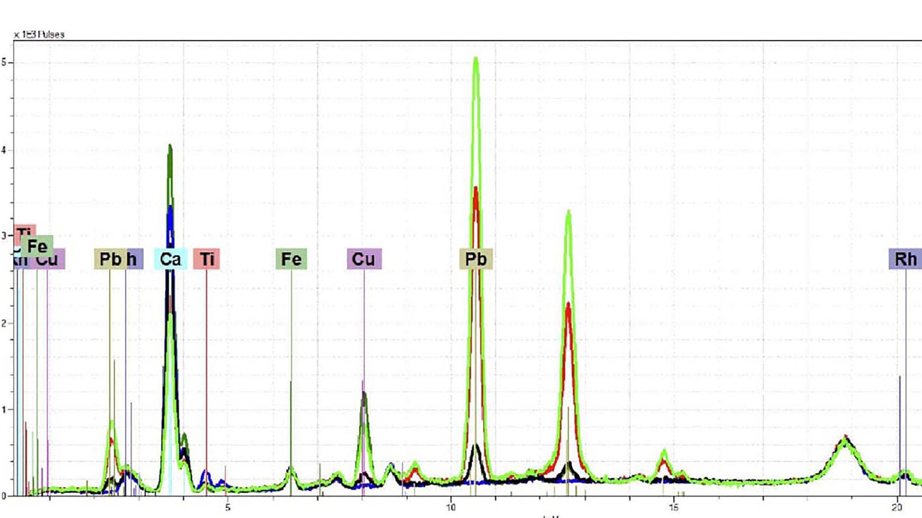 XRF spectra from block-printed wallpaper fragment from the Miles Brewton House. 