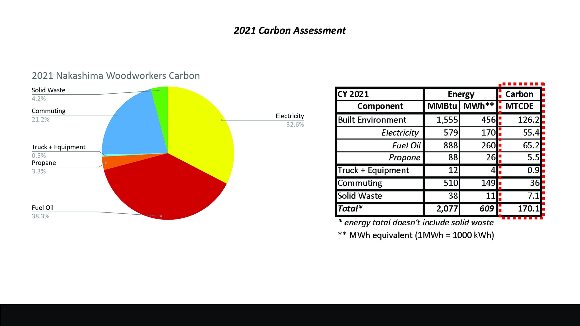 Carbon Assessment
