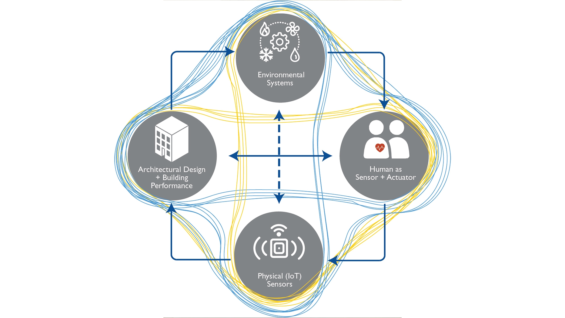 The Vision on the relationships among people: Sensors, buildings, and system