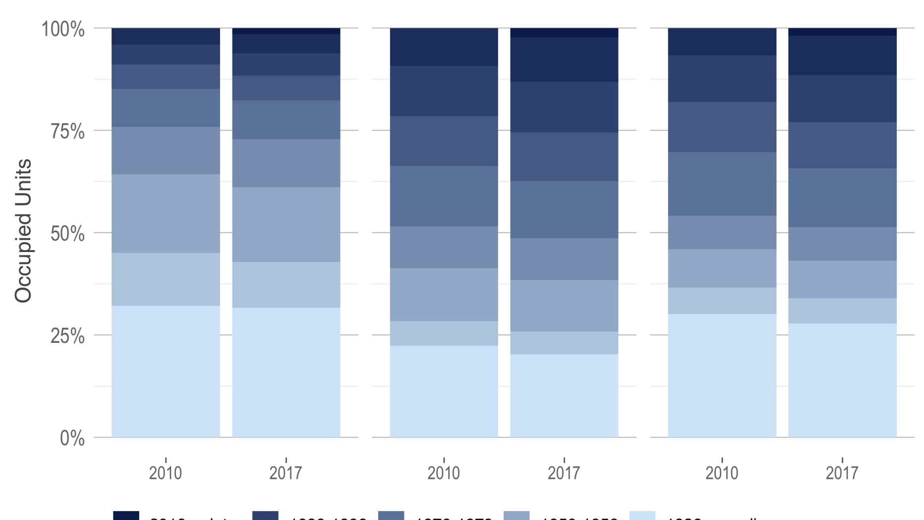 Bar chart showing housing units by year built