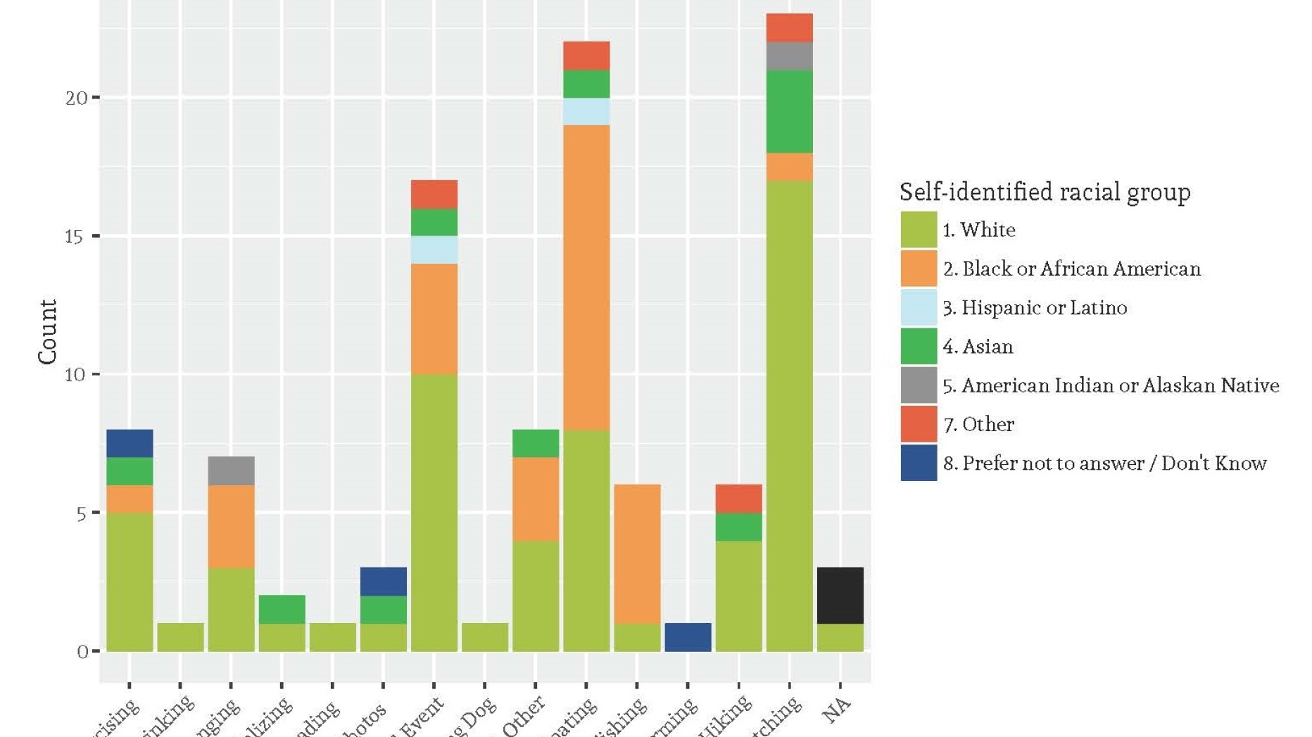 Bar chart showing activity preferences amongst different ethnic groups