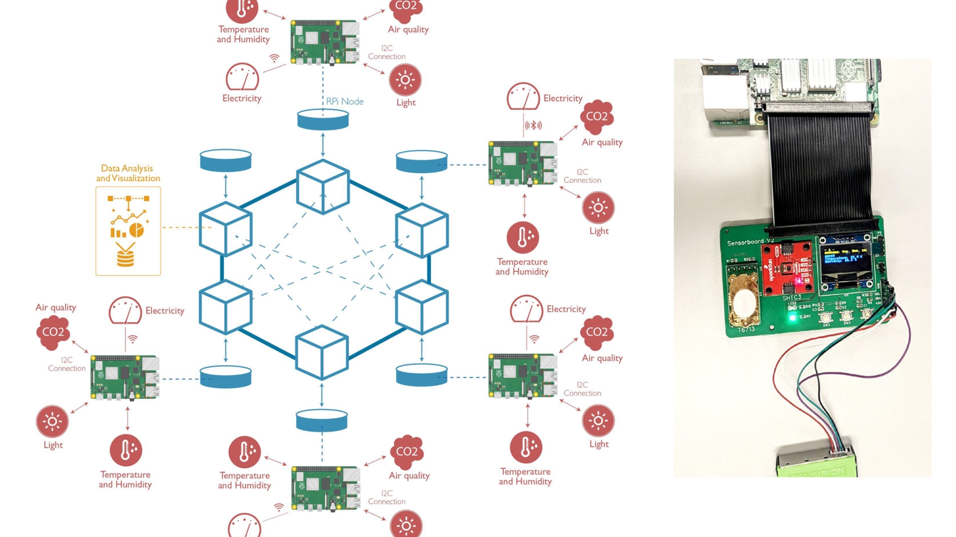 Blockchain + IoT sensor network