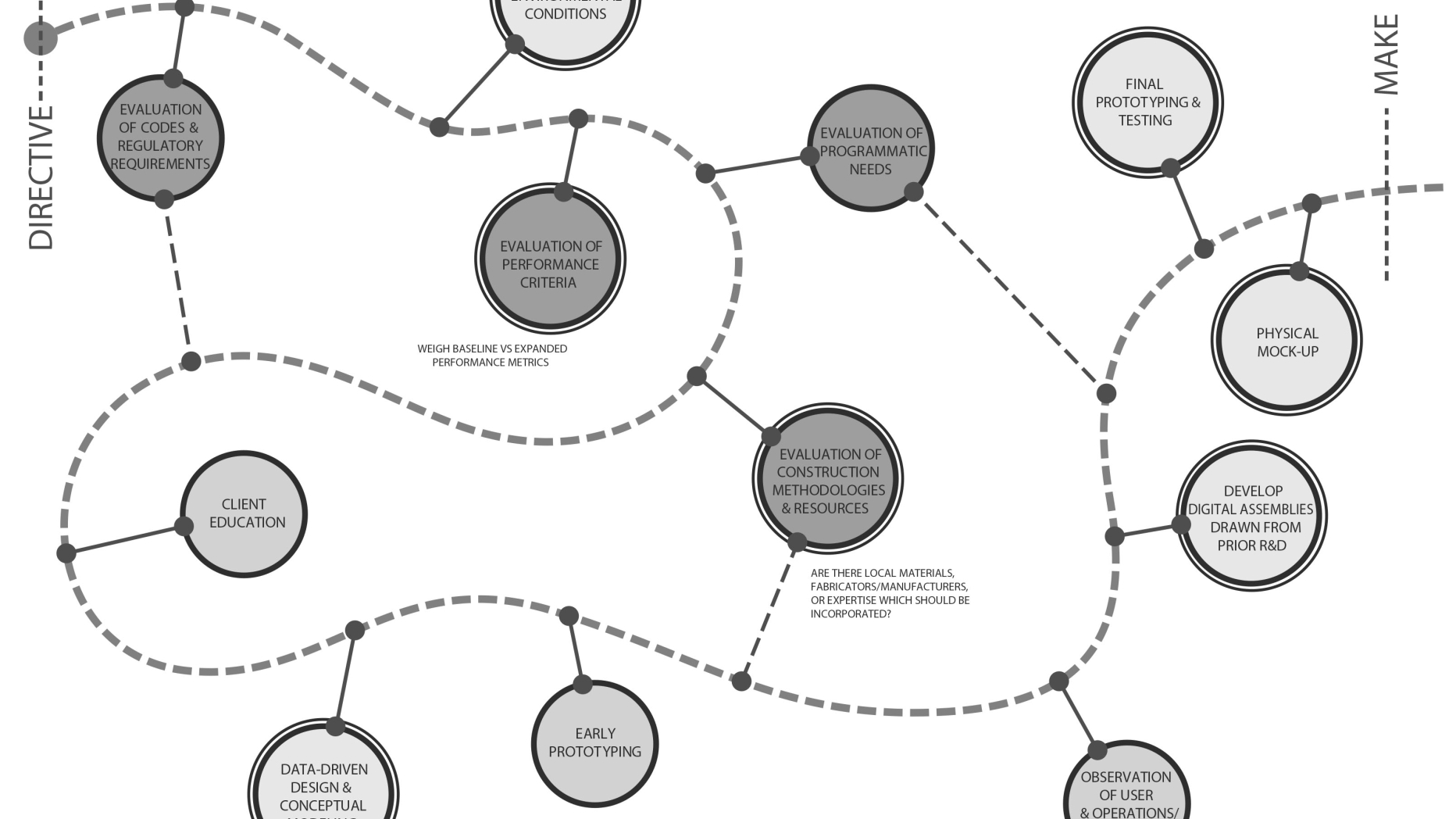 Flow chart of design process