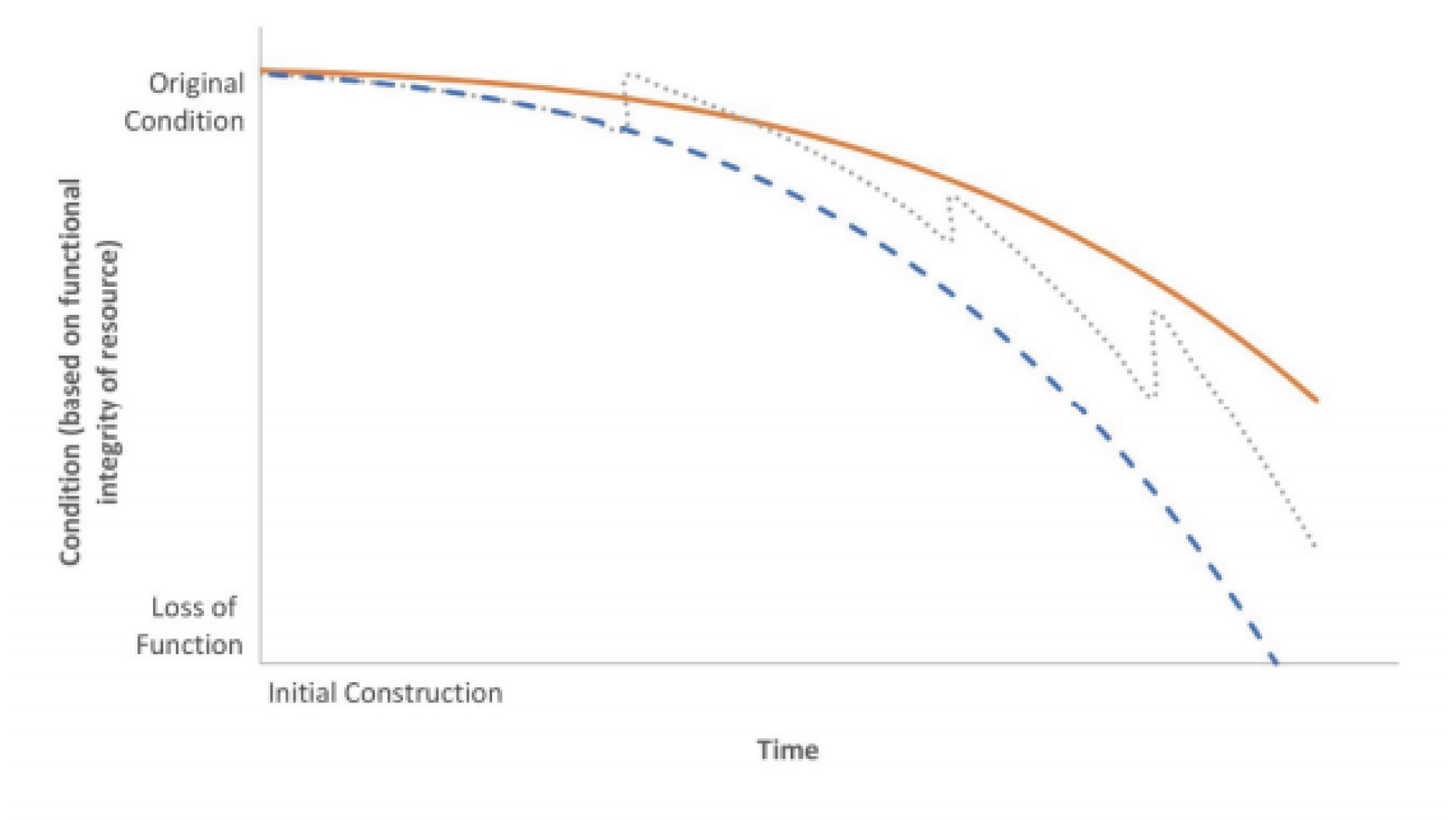 Graph showing slowest deterioration under preventive conservation, compared to curves for episodic campaigns and neglect