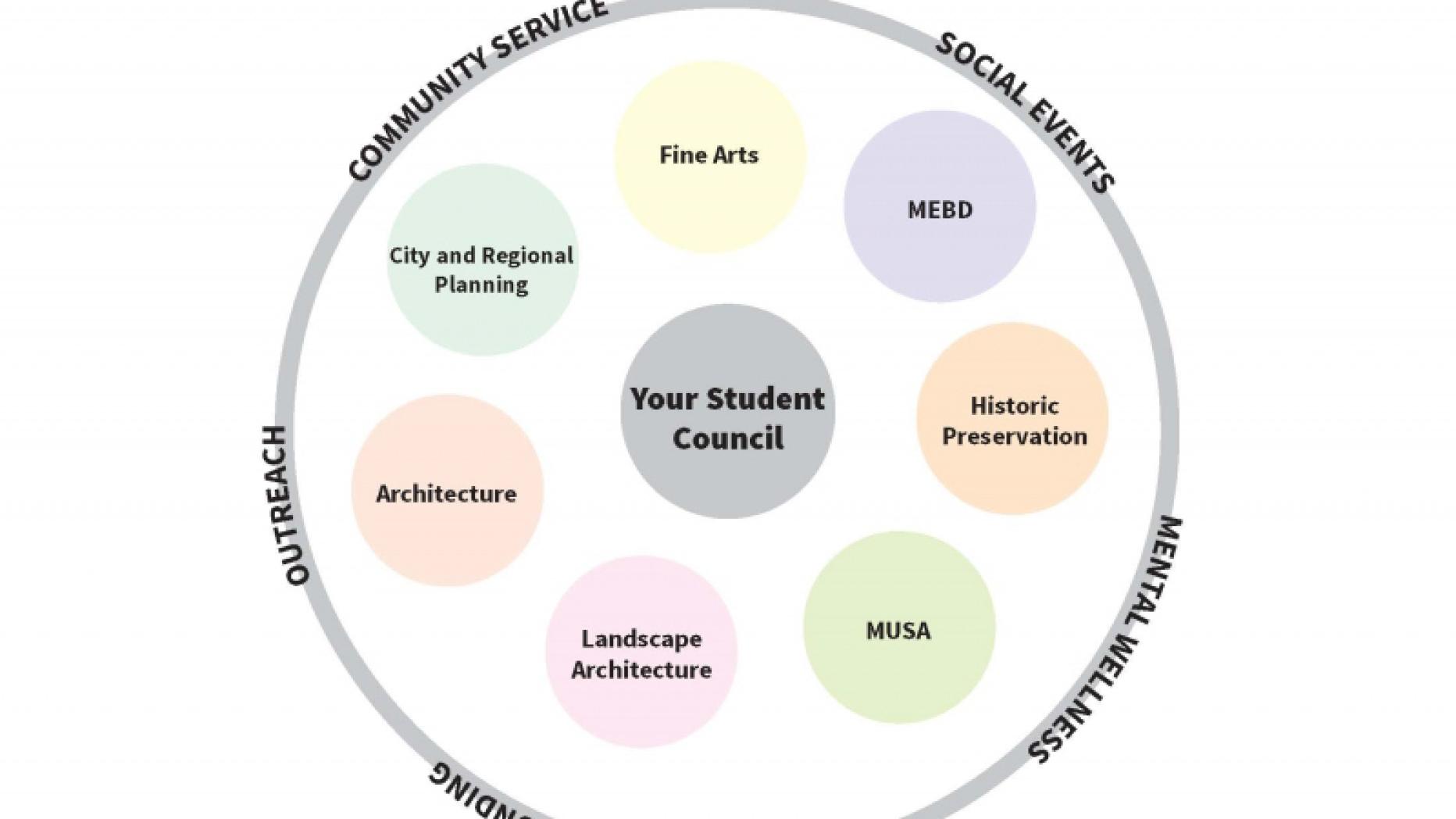 Chart of student groups
