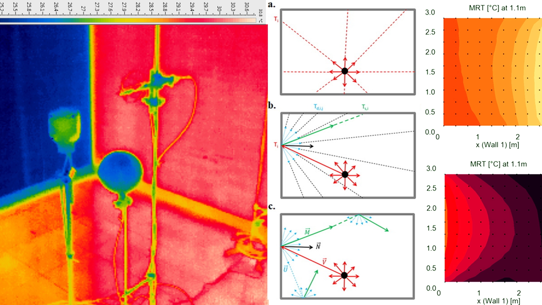 Thermal image of a room with measurement instruments, ray tracing diagram, and color gradient maps