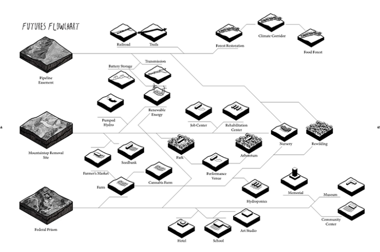 Complex flowchart illustrating several themes from the studio