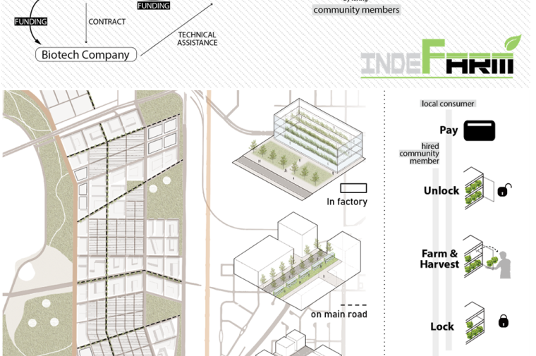 Diagram of IndeFARM system showing components and neighborhood plan.