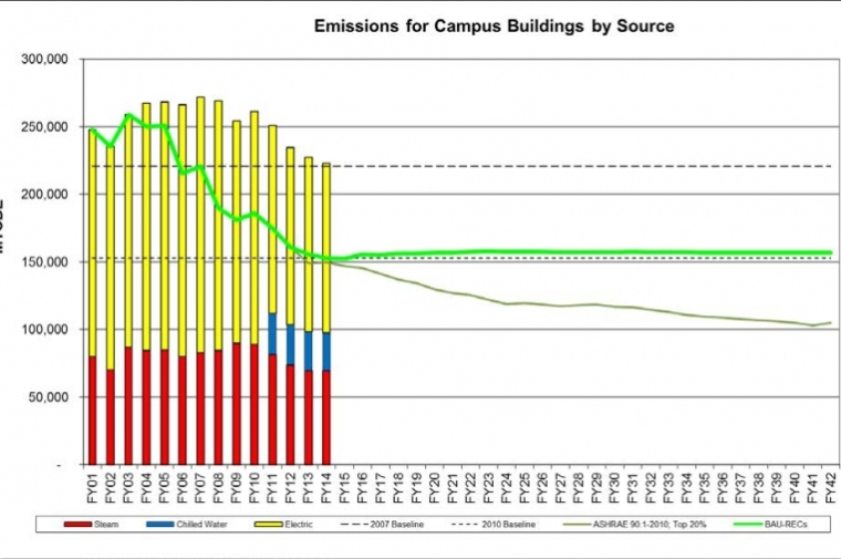 Bar graph showing levels of emissions.