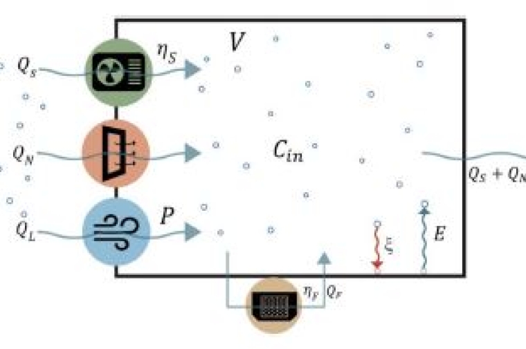 indoor particle dynamic processes