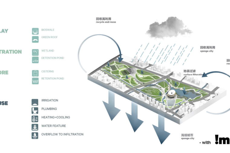 Rendering of park showing sponge city qualities
