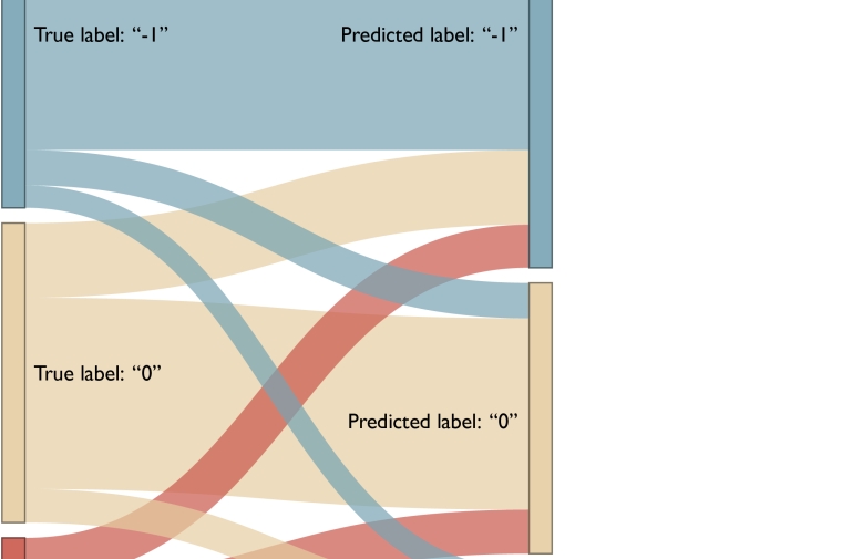A Sankey plot to depict the number of correct and incorrect predictions classified by the BNN model.