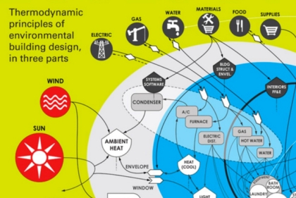  Architecture and Systems Ecology. Thermodynamic principals of building design in three parts.