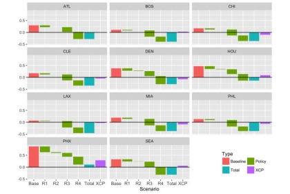 These graphs showcase a sequential comparison of 2030 residential energy-conservation scenarios for 11 metro areas. Red represents the baseline. The other three colors signify different scenarios, with and without the Clean Power Plan.