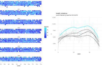Graph showing health violations 2010-2016