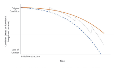 Graph showing slowest deterioration under preventive conservation, compared to curves for episodic campaigns and neglect