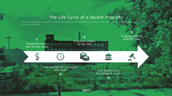 What's In A Vacant Lot: A Development Risk Assessment Tool