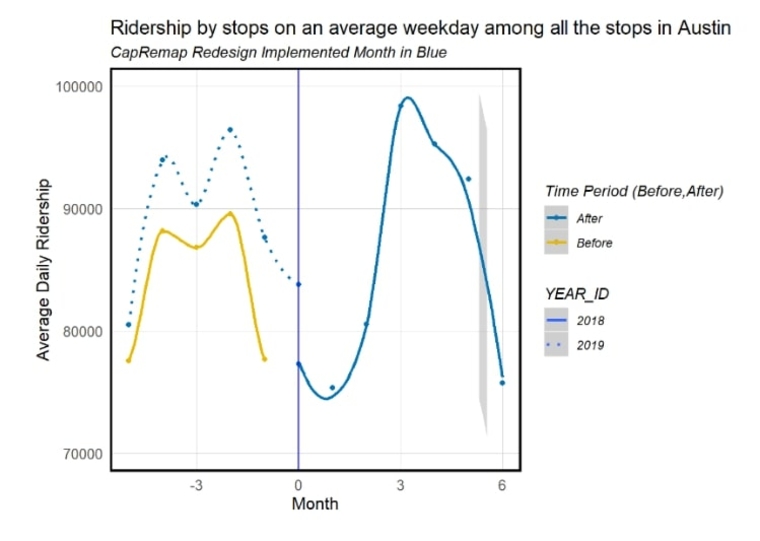 Graph of bus ridership